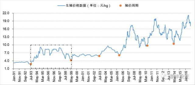 覆盤我國生豬市場的歷史價格走勢